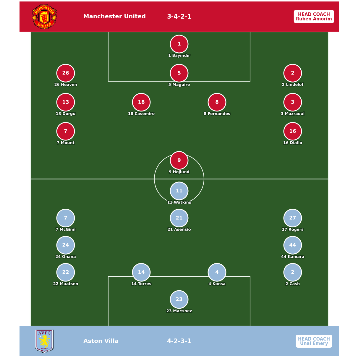 Manchester United 3-4-2-1 vs Aston Villa 4-2-3-1 — starting lineups
