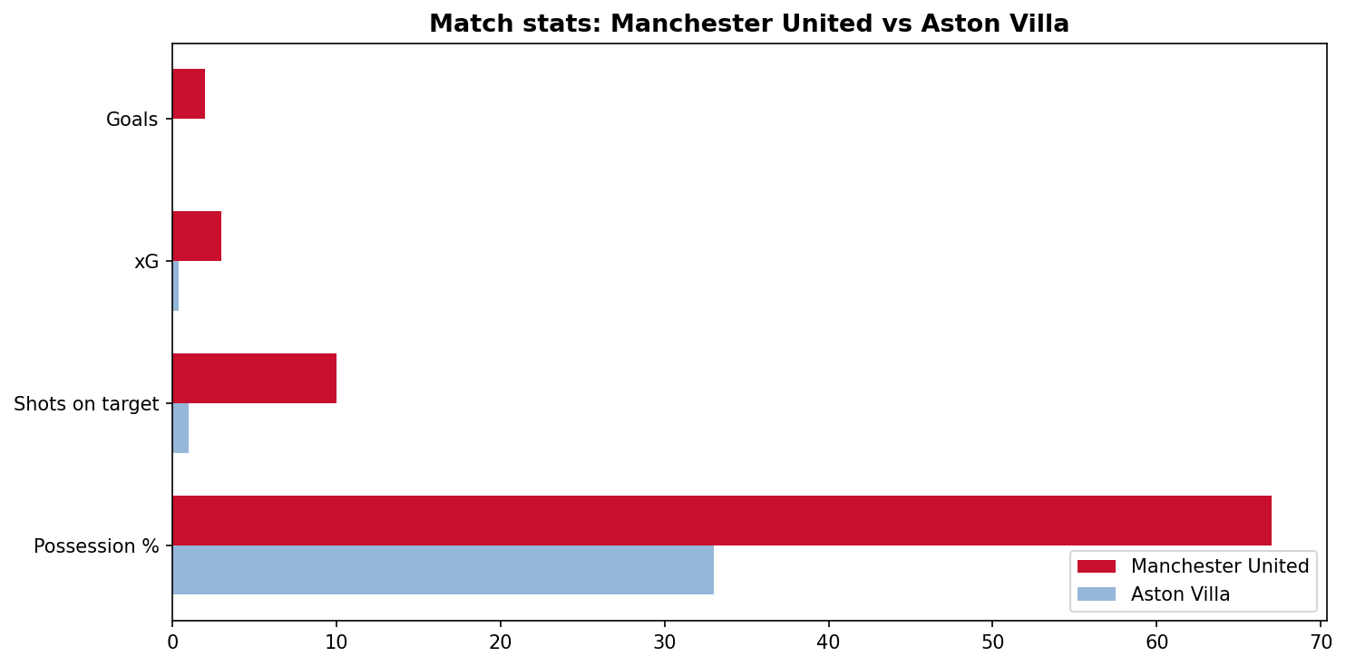 Manchester United vs Aston Villa — goals, xG, shots, possession